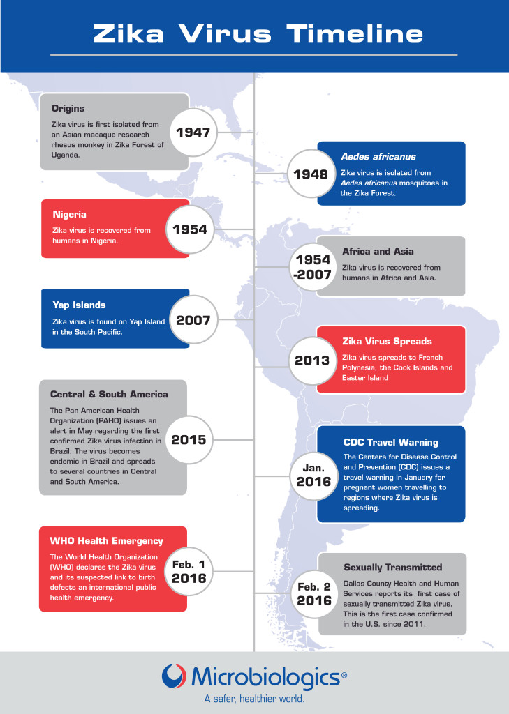 The Facts About Zika Virus Past And Present Microbiologics Blog   Zika Virus Timeline Final 729x1024 