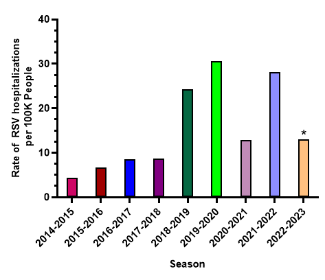 RSV Data by Year