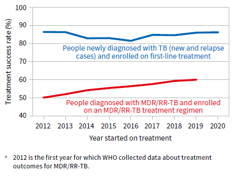 TB Treatment Success Rates