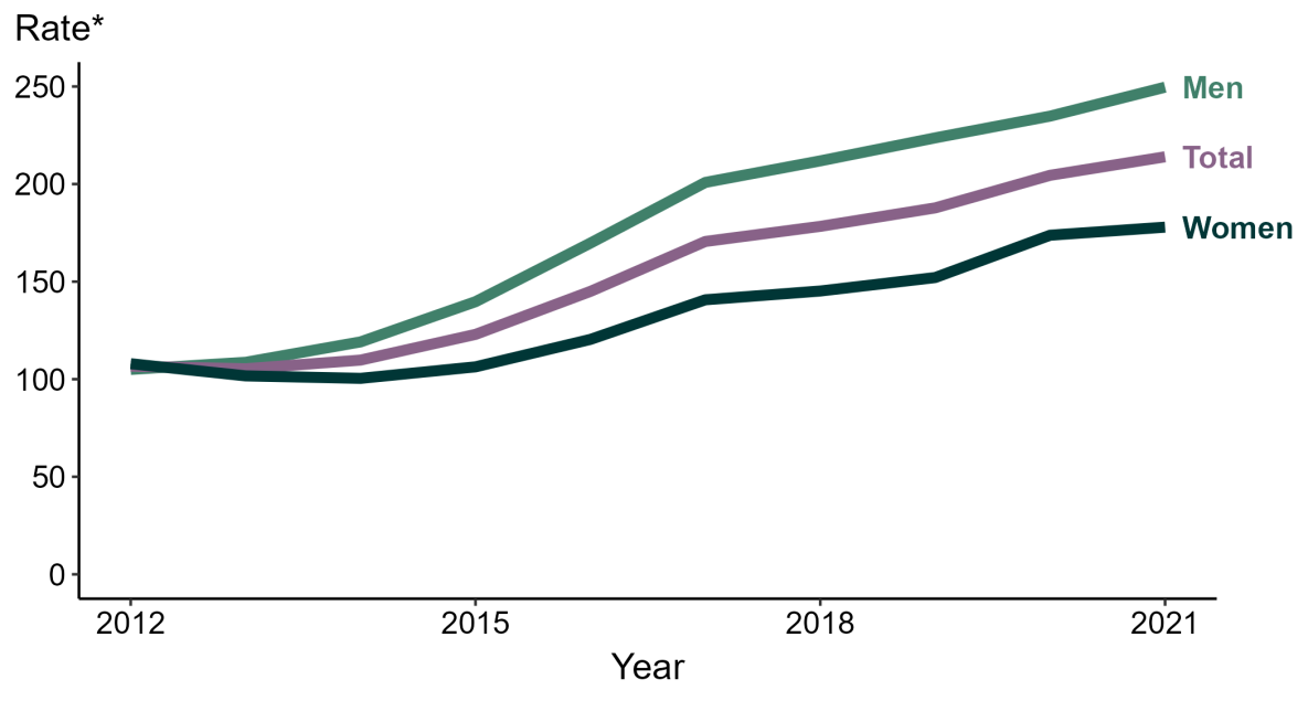 Yearly NG Statistics