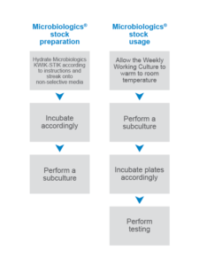 Preparing and Using Stocks with Microbiologics