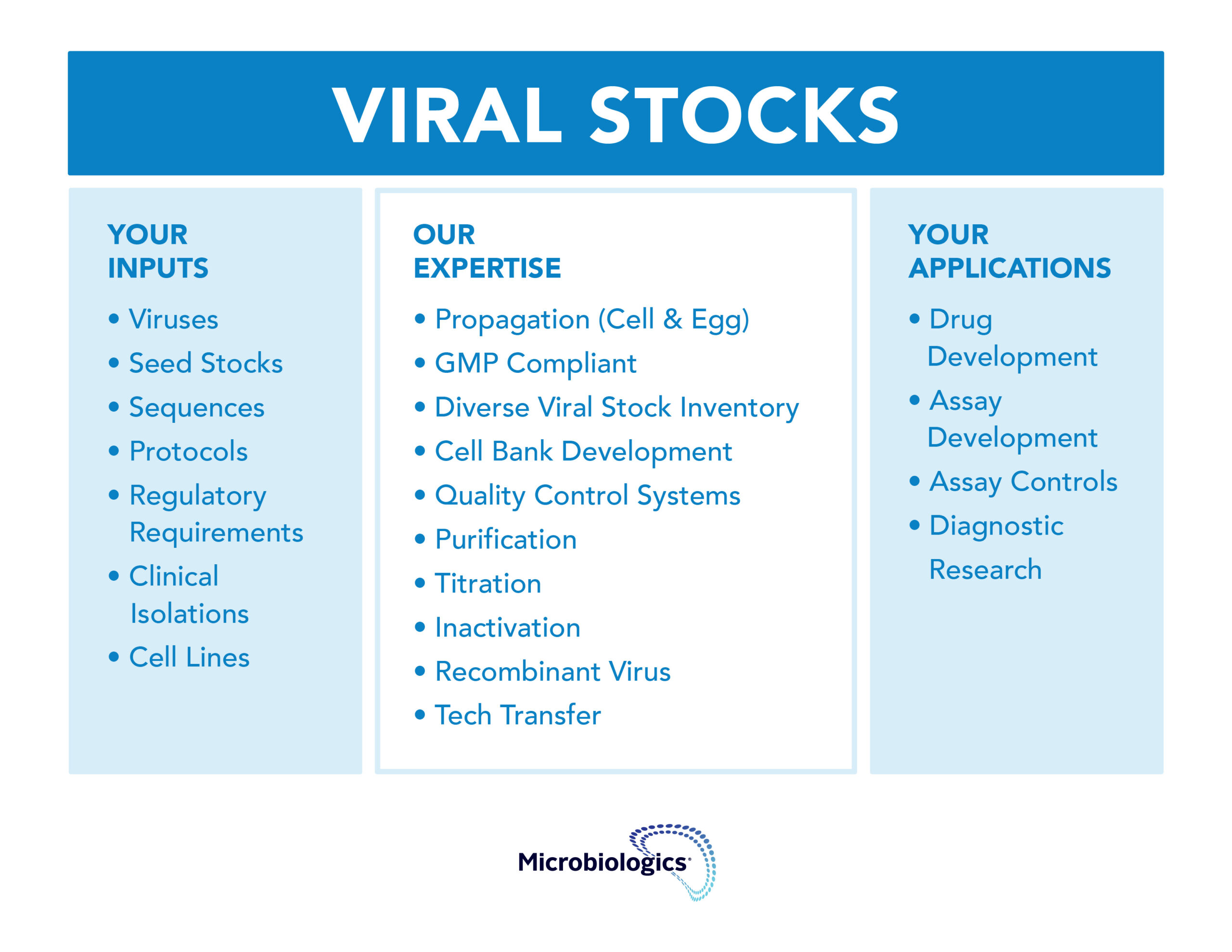 Infographic summarizing Microbiologics viral stock production: inputs include viruses, seed stocks, sequences, protocols, regulatory requirements, clinical isolations, and cell lines; expertise includes propagation, GMP compliance, diverse viral stock inventory, cell bank development, quality control, purification, titration, inactivation, recombinant virus, and tech transfer; applications include drug development, assay development, assay controls, and diagnostic research.