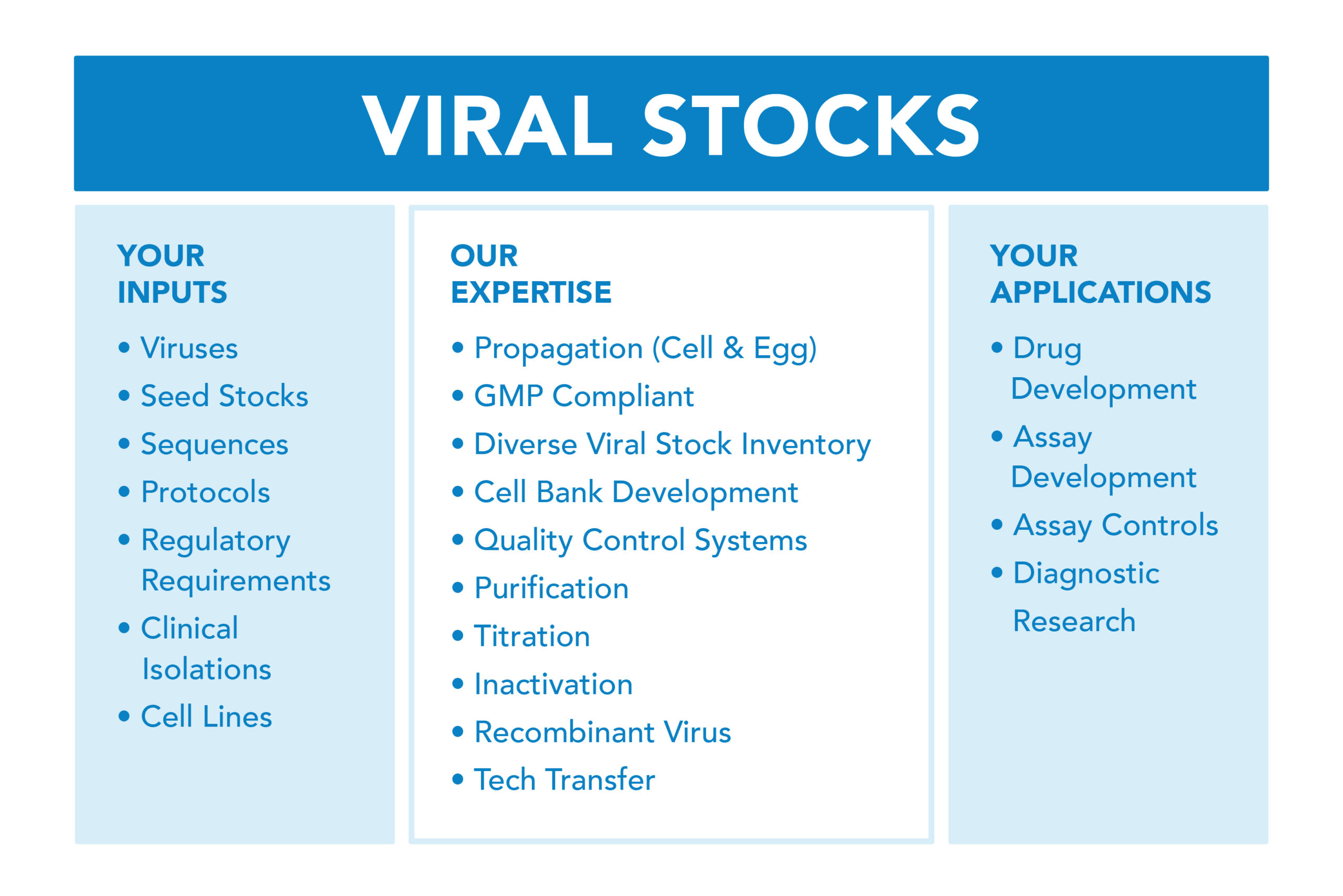 viral stock list