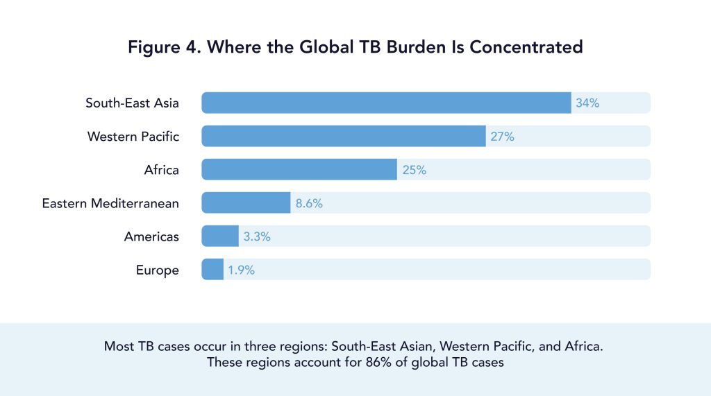 Horizontal bar chart showing global tuberculosis burden concentrated in Southeast Asia, Western Pacific, and Africa, which account for most TB cases worldwide